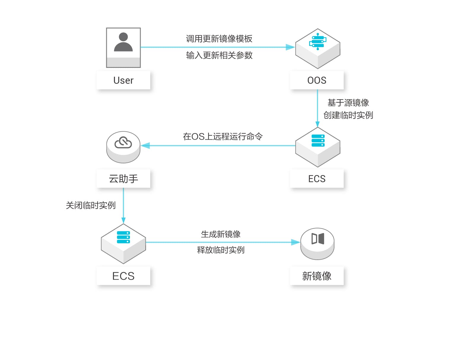 运维编排